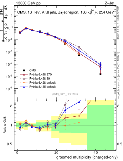 Plot of j.nch.g in 13000 GeV pp collisions