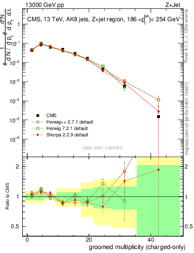 Plot of j.nch.g in 13000 GeV pp collisions