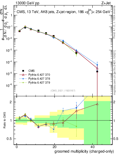 Plot of j.nch.g in 13000 GeV pp collisions