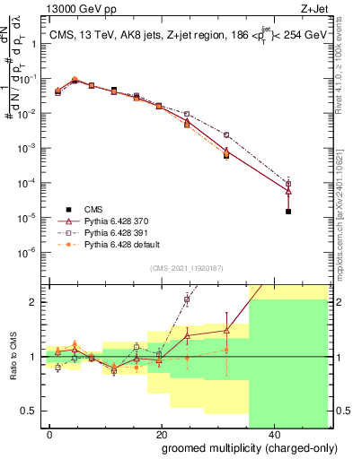 Plot of j.nch.g in 13000 GeV pp collisions
