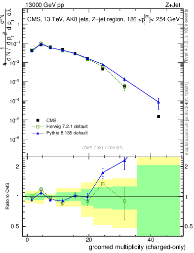 Plot of j.nch.g in 13000 GeV pp collisions