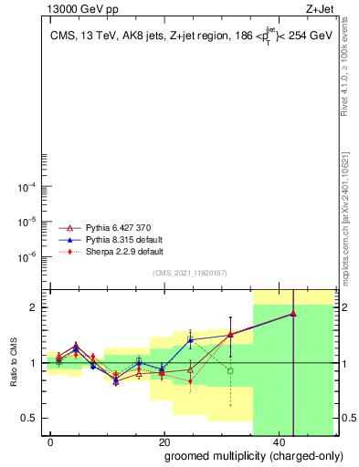 Plot of j.nch.g in 13000 GeV pp collisions