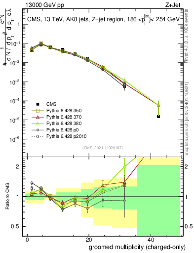Plot of j.nch.g in 13000 GeV pp collisions