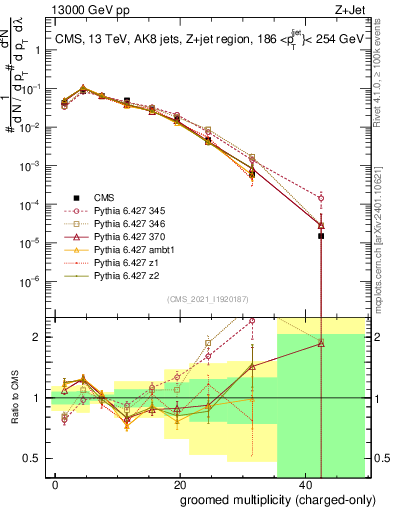 Plot of j.nch.g in 13000 GeV pp collisions
