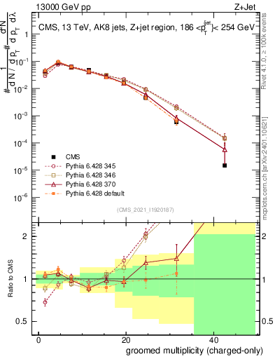 Plot of j.nch.g in 13000 GeV pp collisions