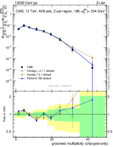 Plot of j.nch.g in 13000 GeV pp collisions
