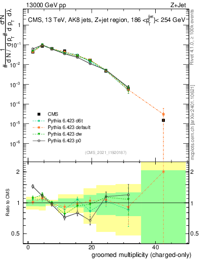 Plot of j.nch.g in 13000 GeV pp collisions