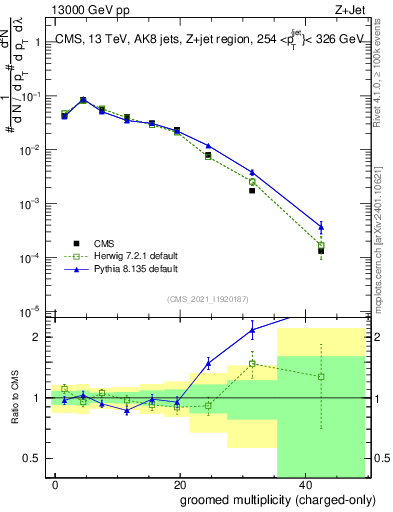 Plot of j.nch.g in 13000 GeV pp collisions
