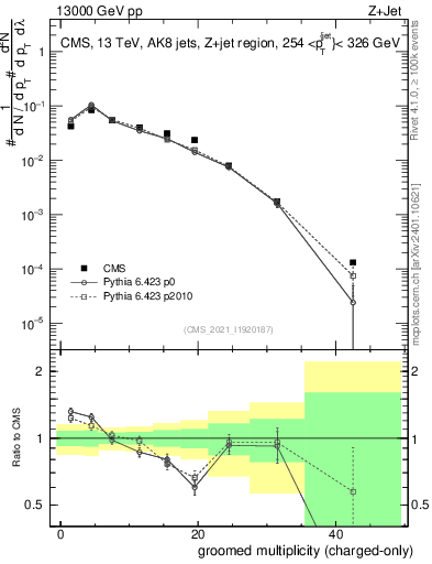 Plot of j.nch.g in 13000 GeV pp collisions