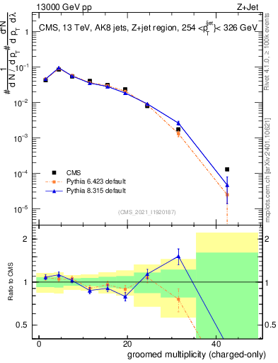 Plot of j.nch.g in 13000 GeV pp collisions