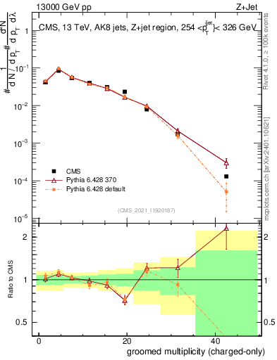 Plot of j.nch.g in 13000 GeV pp collisions