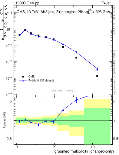 Plot of j.nch.g in 13000 GeV pp collisions
