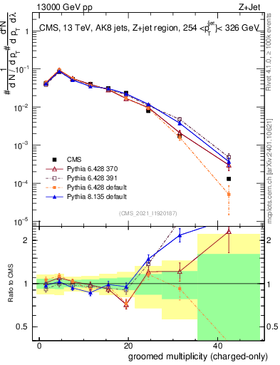 Plot of j.nch.g in 13000 GeV pp collisions
