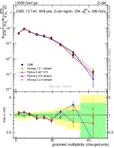 Plot of j.nch.g in 13000 GeV pp collisions