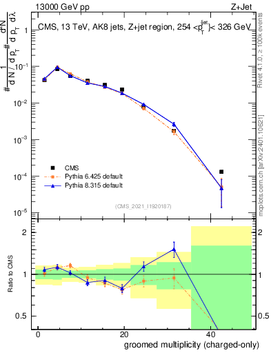 Plot of j.nch.g in 13000 GeV pp collisions