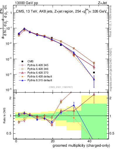 Plot of j.nch.g in 13000 GeV pp collisions