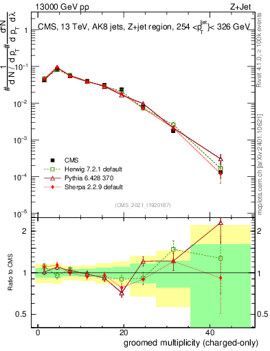Plot of j.nch.g in 13000 GeV pp collisions