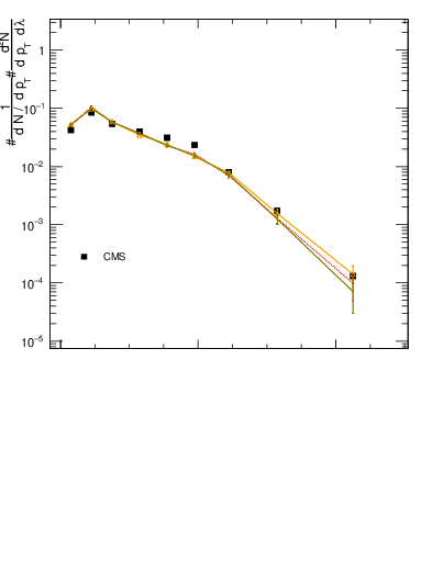 Plot of j.nch.g in 13000 GeV pp collisions