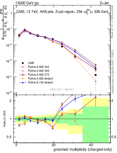 Plot of j.nch.g in 13000 GeV pp collisions