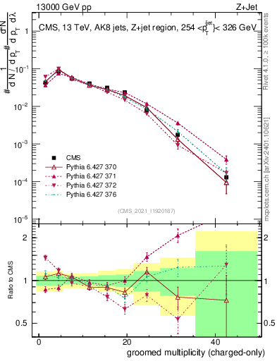 Plot of j.nch.g in 13000 GeV pp collisions
