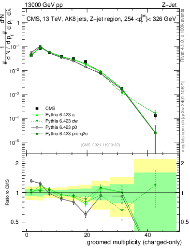 Plot of j.nch.g in 13000 GeV pp collisions