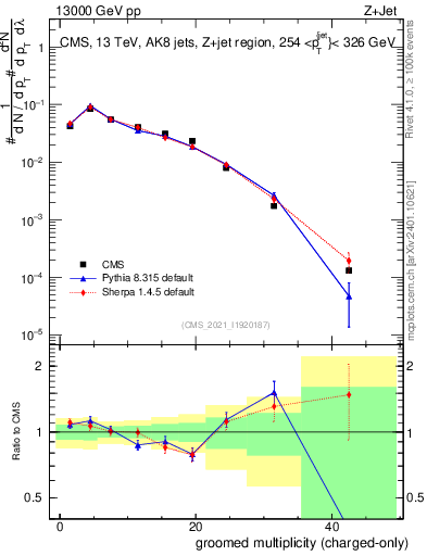 Plot of j.nch.g in 13000 GeV pp collisions