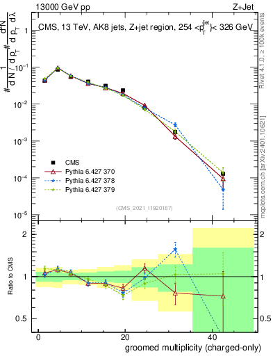 Plot of j.nch.g in 13000 GeV pp collisions