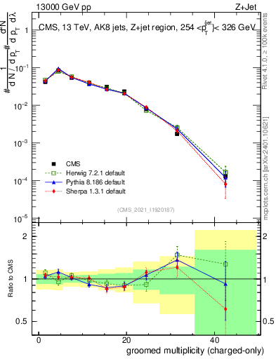 Plot of j.nch.g in 13000 GeV pp collisions