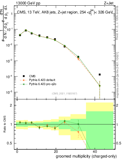 Plot of j.nch.g in 13000 GeV pp collisions