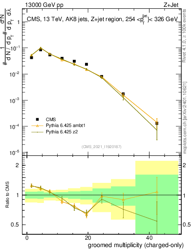 Plot of j.nch.g in 13000 GeV pp collisions