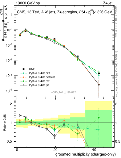 Plot of j.nch.g in 13000 GeV pp collisions