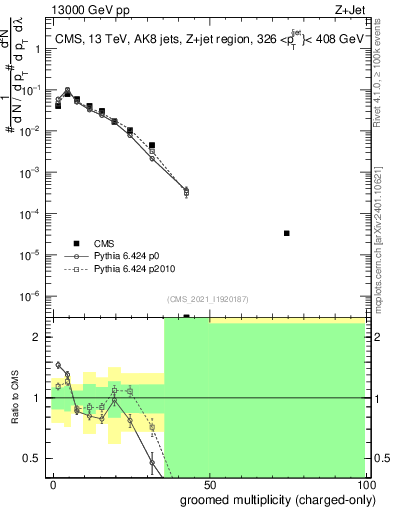 Plot of j.nch.g in 13000 GeV pp collisions