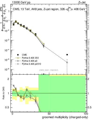 Plot of j.nch.g in 13000 GeV pp collisions