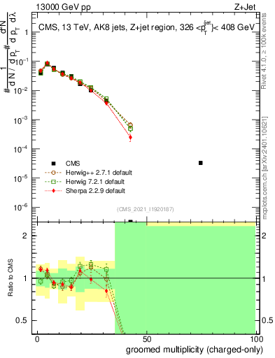 Plot of j.nch.g in 13000 GeV pp collisions