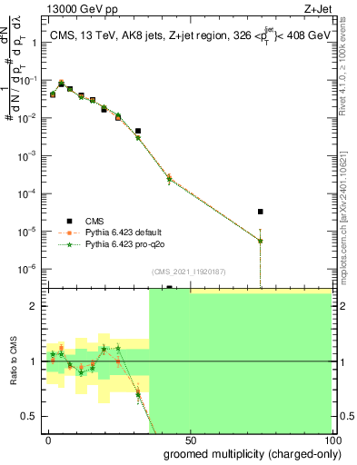 Plot of j.nch.g in 13000 GeV pp collisions
