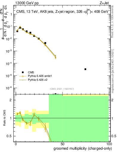 Plot of j.nch.g in 13000 GeV pp collisions