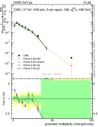 Plot of j.nch.g in 13000 GeV pp collisions