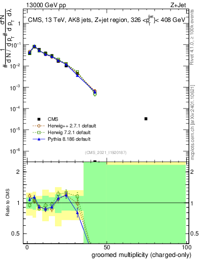 Plot of j.nch.g in 13000 GeV pp collisions