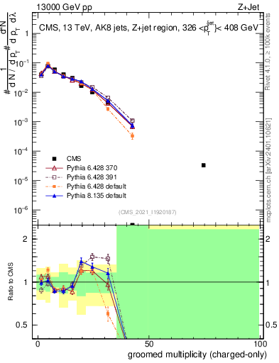 Plot of j.nch.g in 13000 GeV pp collisions