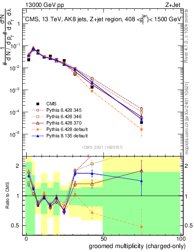 Plot of j.nch.g in 13000 GeV pp collisions