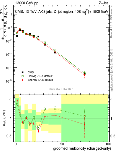 Plot of j.nch.g in 13000 GeV pp collisions
