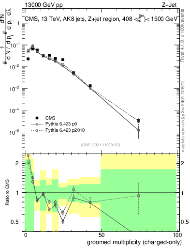 Plot of j.nch.g in 13000 GeV pp collisions