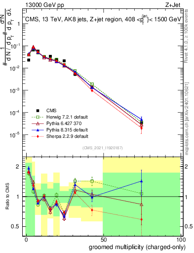 Plot of j.nch.g in 13000 GeV pp collisions