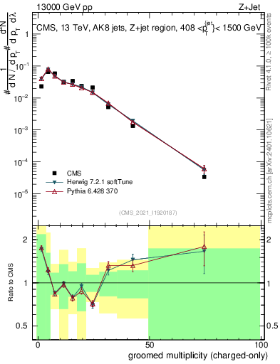 Plot of j.nch.g in 13000 GeV pp collisions