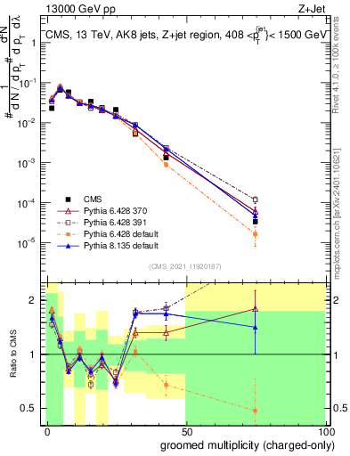 Plot of j.nch.g in 13000 GeV pp collisions