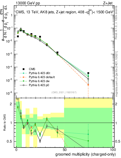 Plot of j.nch.g in 13000 GeV pp collisions