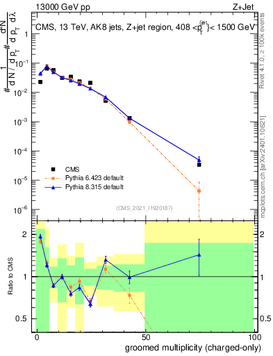 Plot of j.nch.g in 13000 GeV pp collisions