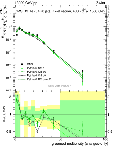 Plot of j.nch.g in 13000 GeV pp collisions