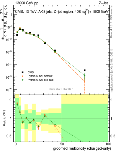 Plot of j.nch.g in 13000 GeV pp collisions