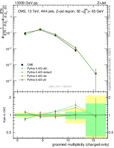 Plot of j.nch.g in 13000 GeV pp collisions